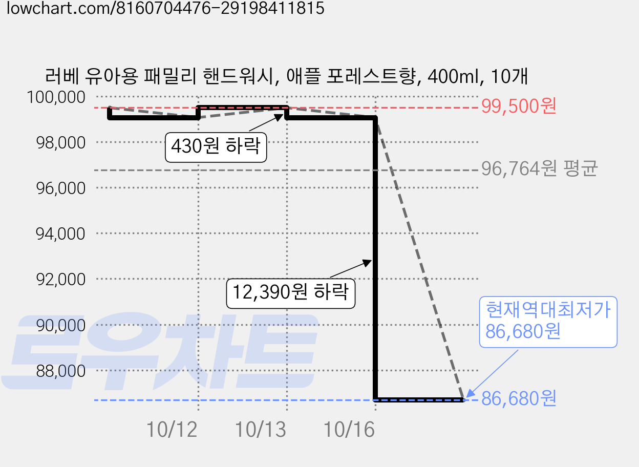 러베 유아용 패밀리 핸드워시, 애플 포레스트향, 400ml, 10개 가격 변동 차트, 현재가 86,680원, 역대최저가