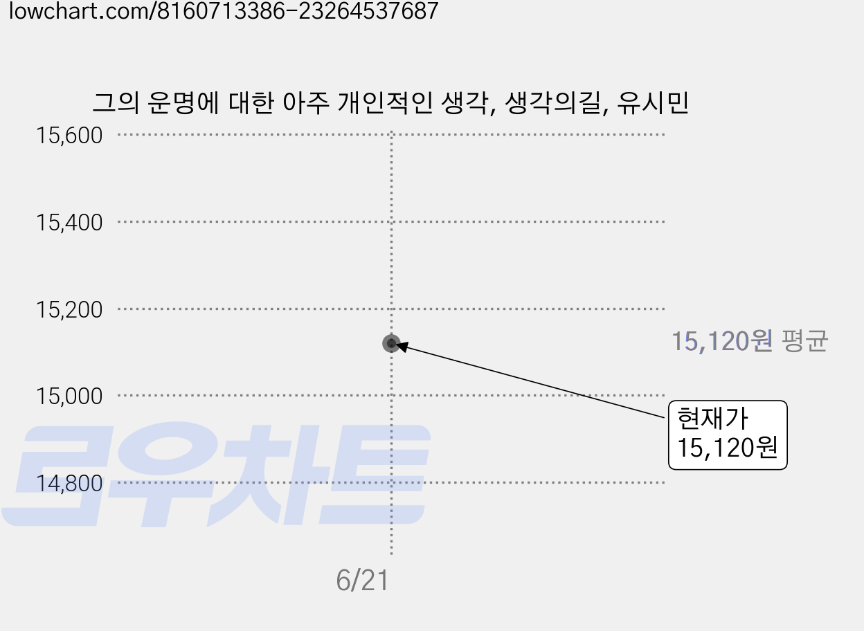 그의 운명에 대한 아주 개인적인 생각, 생각의길, 유시민 가격 변동 차트, 현재가 15,120원