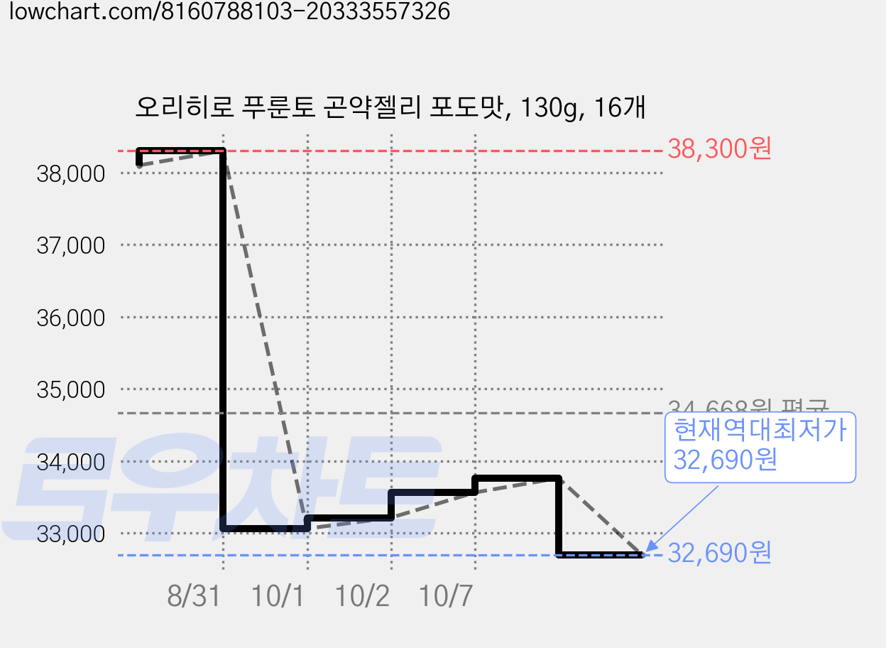 오리히로 푸룬토 곤약젤리 포도맛, 130g, 16개 가격 변동 차트, 현재가 32,690원, 역대최저가