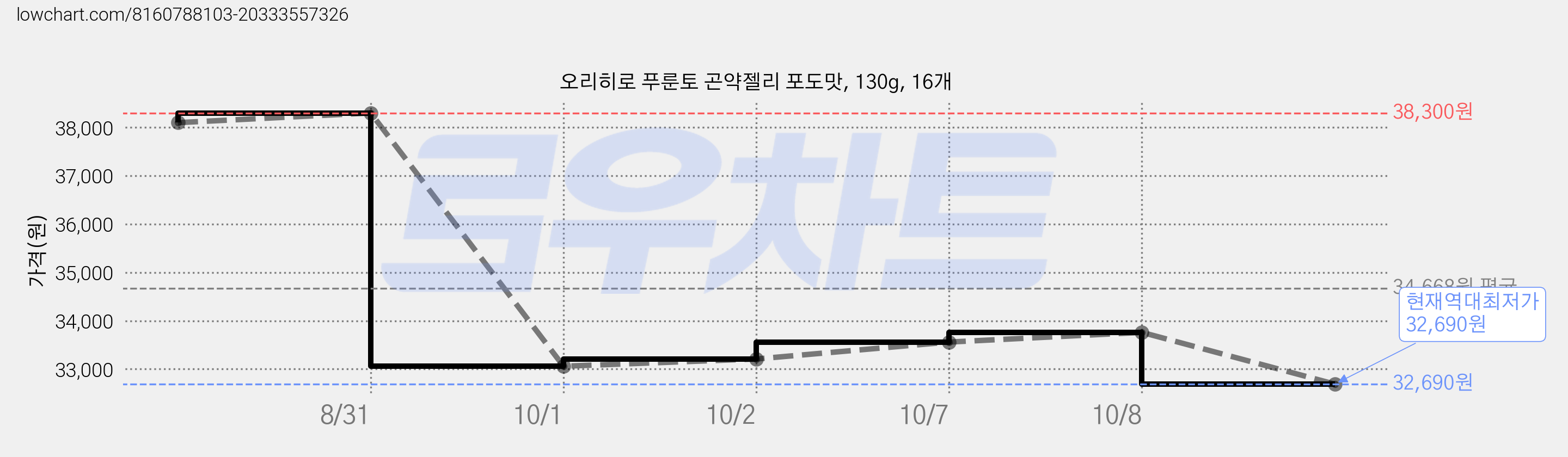 오리히로 푸룬토 곤약젤리 포도맛, 130g, 16개 가격 변동 차트, 현재가 32,690원, 역대최저가