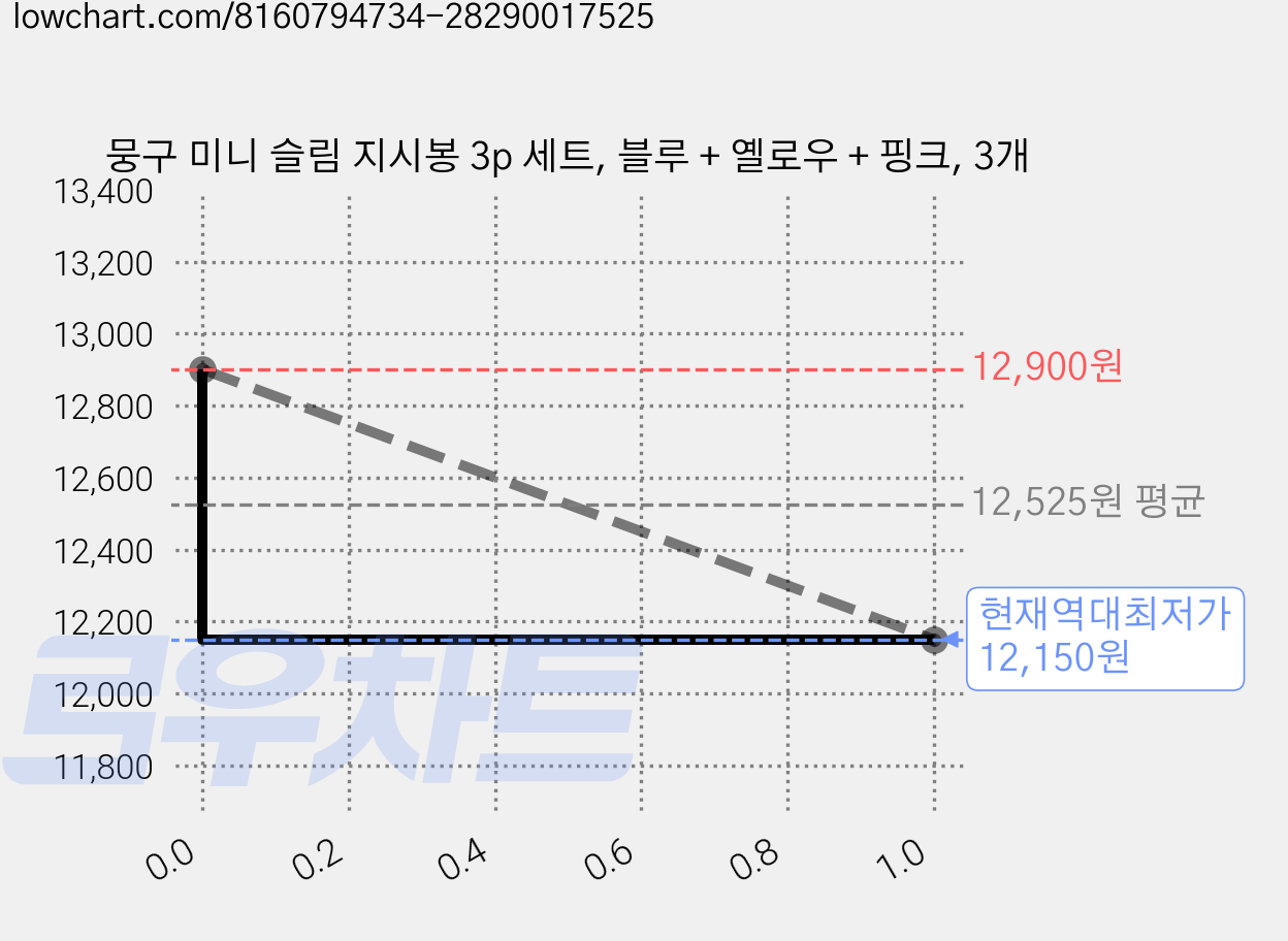 뭉구 미니 슬림 지시봉 3p 세트, 블루 + 옐로우 + 핑크, 3개 가격 변동 차트, 현재가 12,150원, 역대최저가