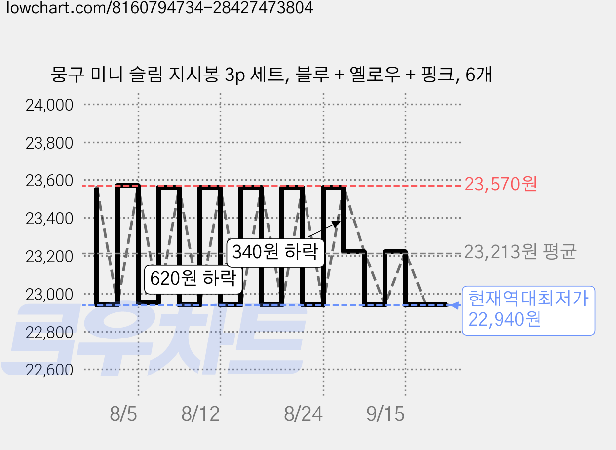 뭉구 미니 슬림 지시봉 3p 세트, 블루 + 옐로우 + 핑크, 6개 가격 변동 차트, 현재가 22,940원, 역대최저가