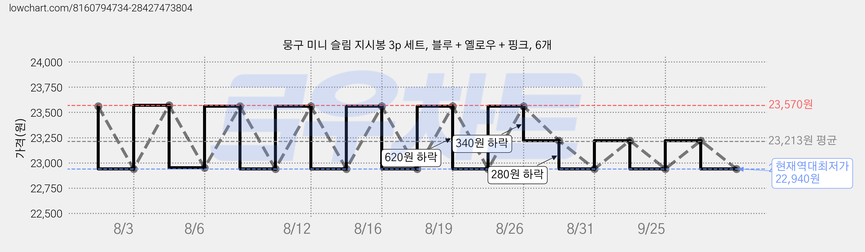 뭉구 미니 슬림 지시봉 3p 세트, 블루 + 옐로우 + 핑크, 6개 가격 변동 차트, 현재가 22,940원, 역대최저가