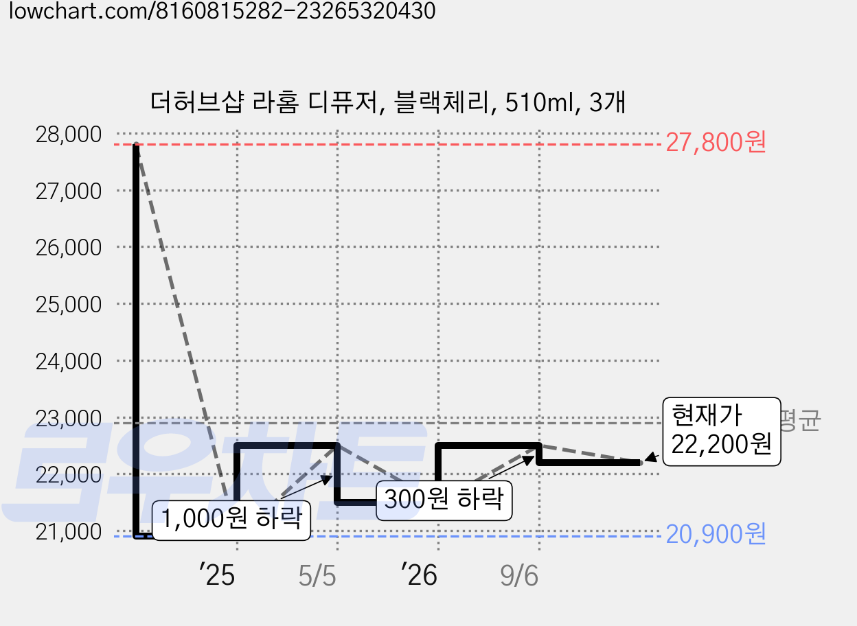 더허브샵 라홈 디퓨저, 블랙체리, 510ml, 3개 가격 변동 차트, 현재가 20,200원, 역대최저가