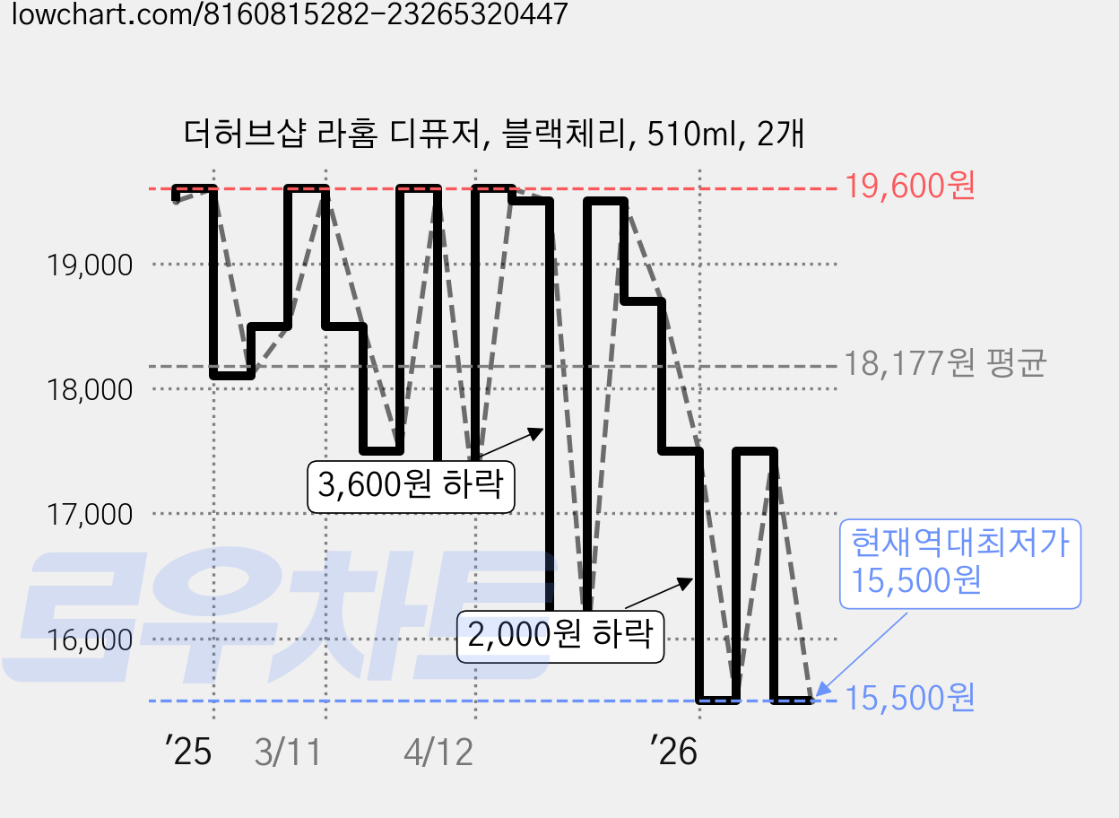 더허브샵 라홈 디퓨저, 블랙체리, 510ml, 2개 가격 변동 차트, 현재가 15,500원, 역대최저가