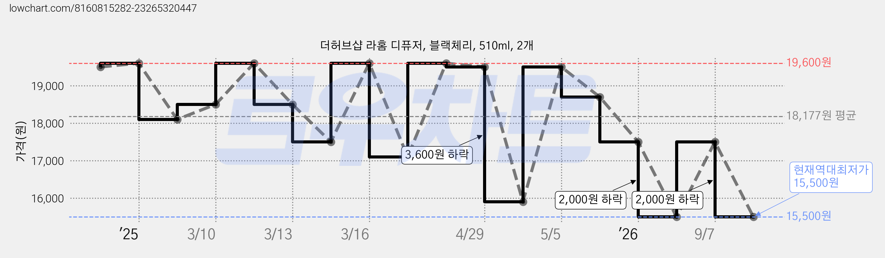 더허브샵 라홈 디퓨저, 블랙체리, 510ml, 2개 가격 변동 차트, 현재가 15,500원, 역대최저가