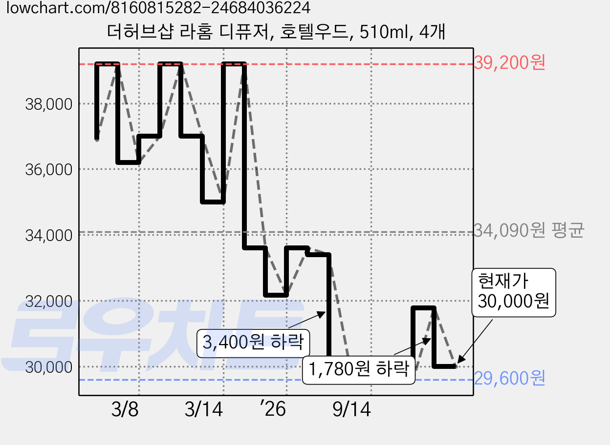 더허브샵 라홈 디퓨저, 호텔우드, 510ml, 4개 가격 변동 차트, 현재가 30,000원, 관측 최저가 21,160원