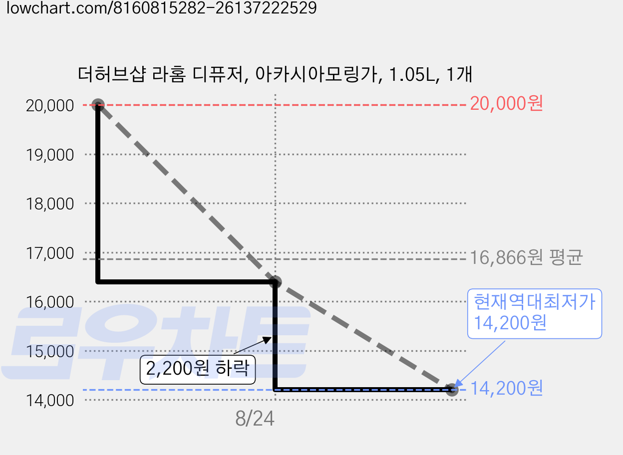 더허브샵 라홈 디퓨저, 아카시아모링가, 1.05L, 1개 가격 변동 차트, 현재가 14,200원, 역대최저가