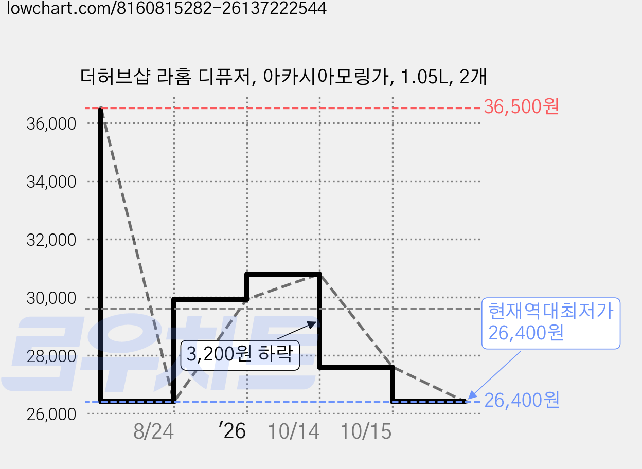 더허브샵 라홈 디퓨저, 아카시아모링가, 1.05L, 2개 가격 변동 차트, 현재가 26,400원, 역대최저가