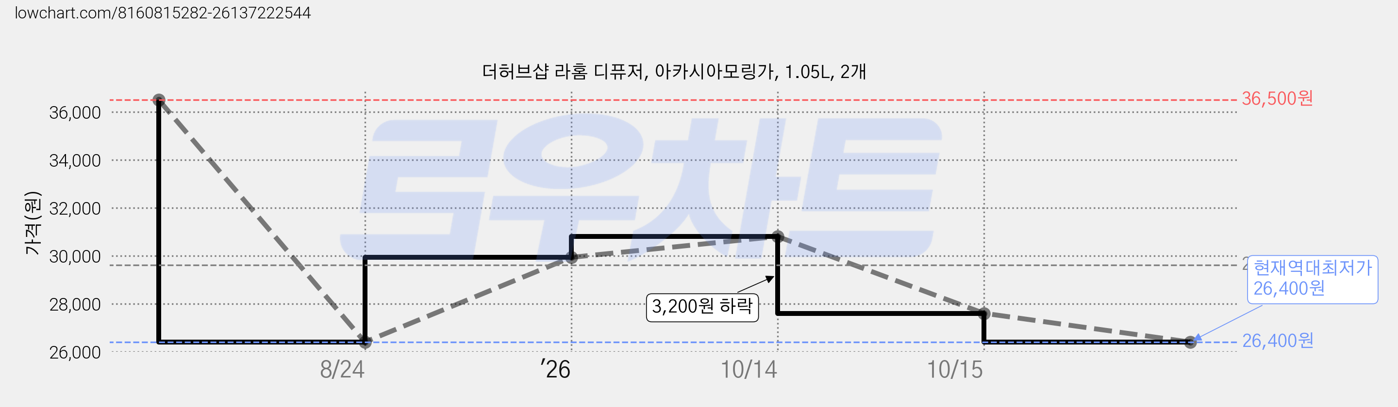 더허브샵 라홈 디퓨저, 아카시아모링가, 1.05L, 2개 가격 변동 차트, 현재가 26,400원, 역대최저가