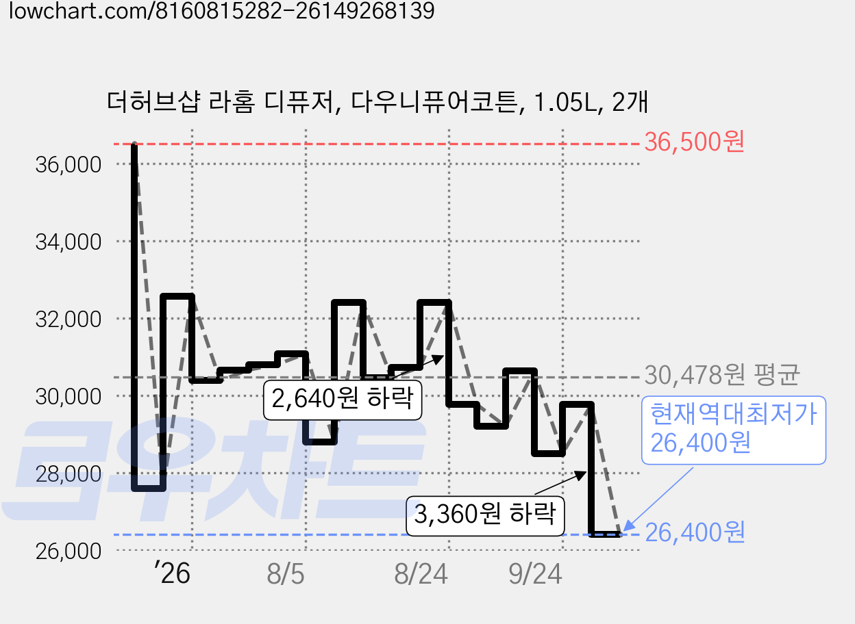 더허브샵 라홈 디퓨저, 다우니퓨어코튼, 1.05L, 2개 가격 변동 차트, 현재가 26,400원, 역대최저가