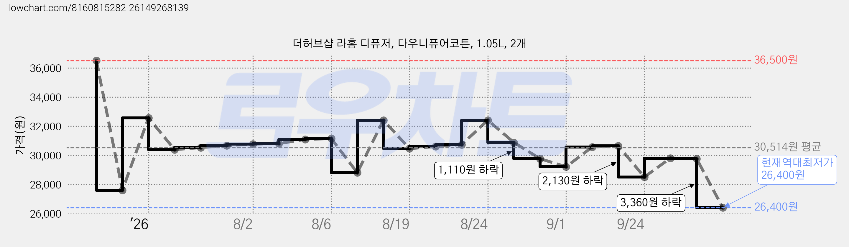 더허브샵 라홈 디퓨저, 다우니퓨어코튼, 1.05L, 2개 가격 변동 차트, 현재가 26,400원, 역대최저가