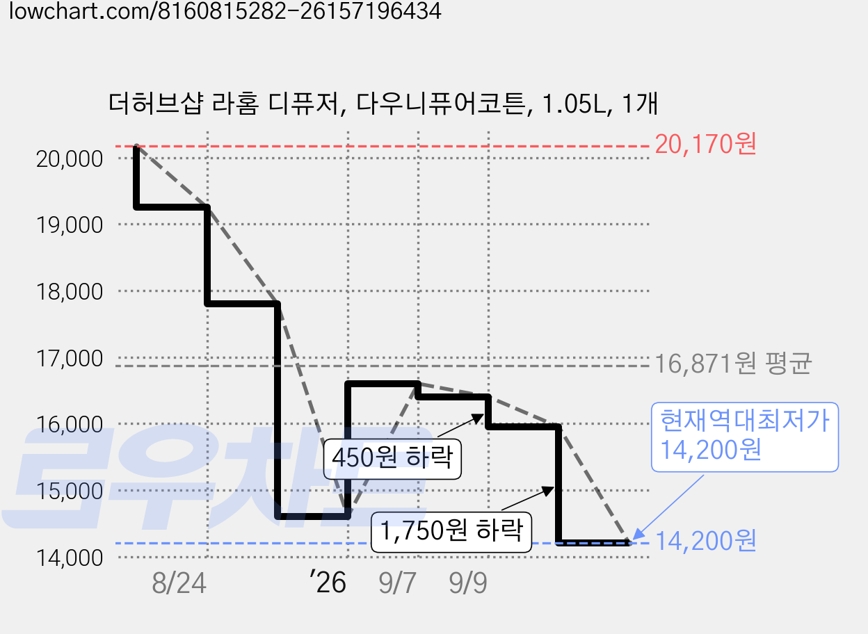 더허브샵 라홈 디퓨저, 다우니퓨어코튼, 1.05L, 1개 가격 변동 차트, 현재가 14,200원, 역대최저가