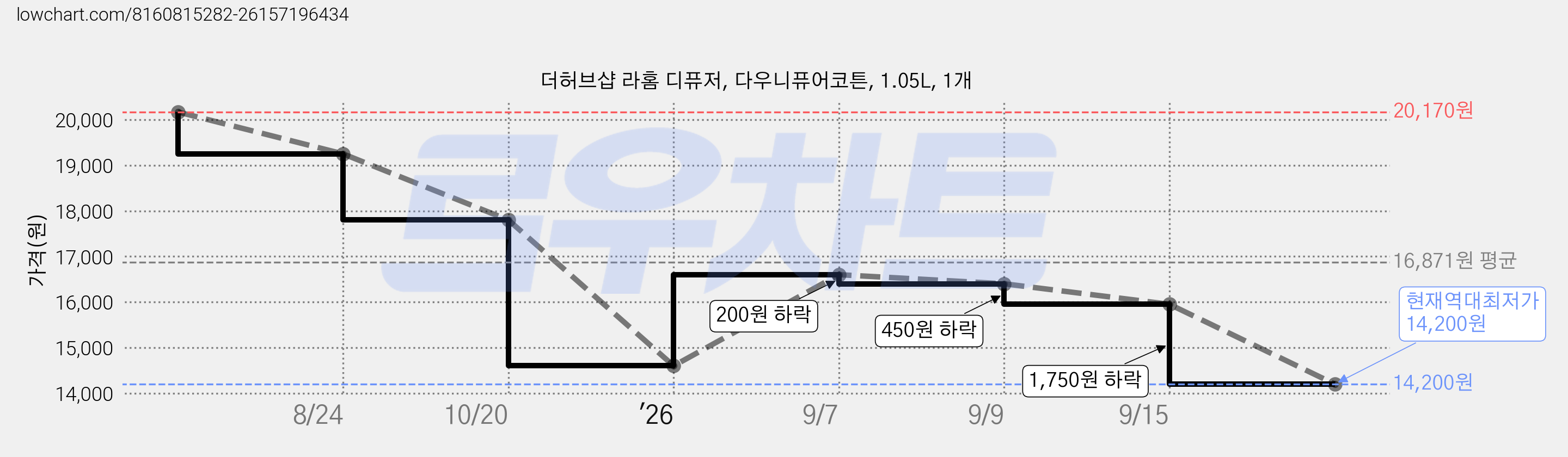 더허브샵 라홈 디퓨저, 다우니퓨어코튼, 1.05L, 1개 가격 변동 차트, 현재가 14,200원, 역대최저가
