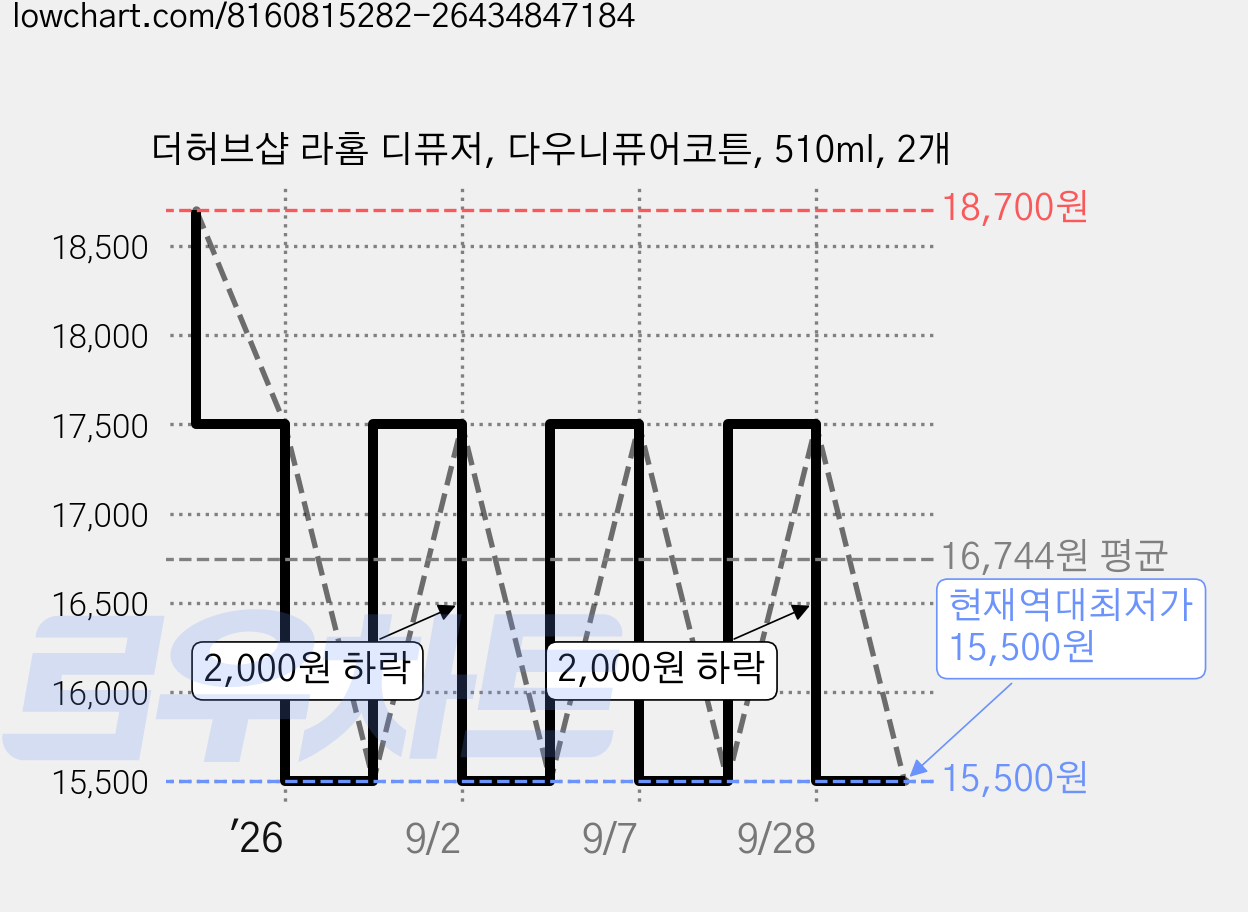 더허브샵 라홈 디퓨저, 다우니퓨어코튼, 510ml, 2개 가격 변동 차트, 현재가 15,500원, 역대최저가