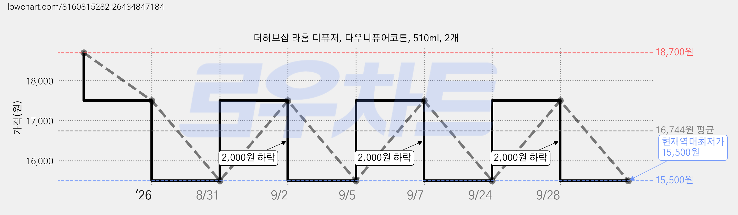 더허브샵 라홈 디퓨저, 다우니퓨어코튼, 510ml, 2개 가격 변동 차트, 현재가 15,500원, 역대최저가