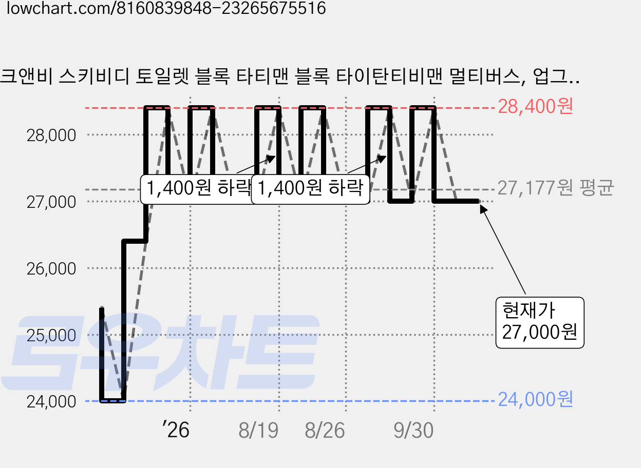 크앤비 스키비디 토일렛 블록 타티맨 블록 타이탄티비맨 멀티버스, 업그레이드클락캐논블록, 1개 가격 변동 차트, 현재가 27,000원, 관측 최저가 24,000원