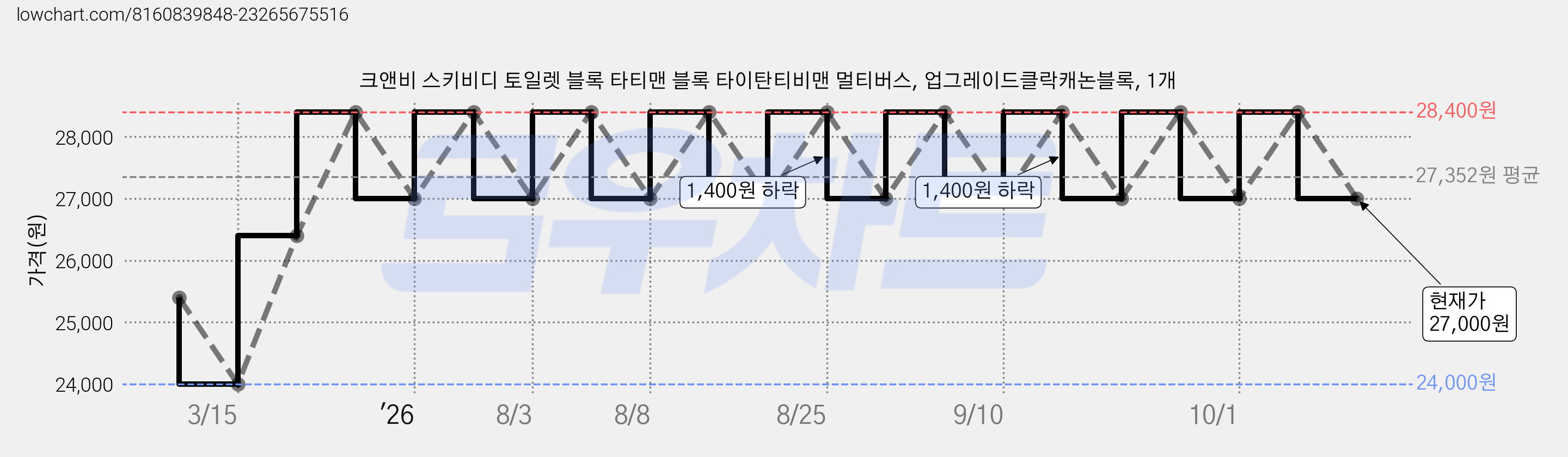 크앤비 스키비디 토일렛 블록 타티맨 블록 타이탄티비맨 멀티버스, 업그레이드클락캐논블록, 1개 가격 변동 차트, 현재가 27,000원, 관측 최저가 24,000원