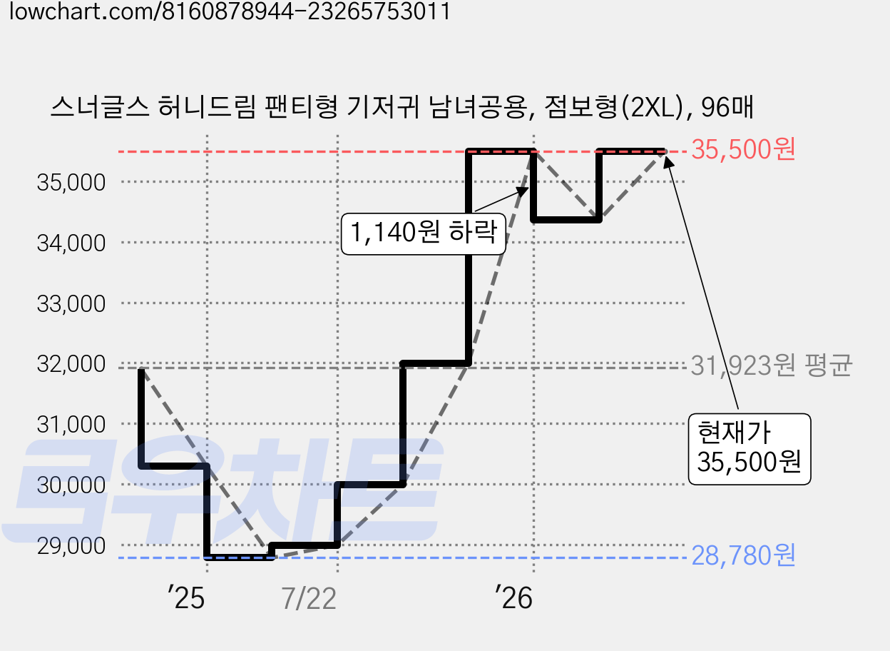 스너글스 허니드림 팬티형 기저귀 남녀공용, 점보형(2XL), 96매 가격 변동 차트, 현재가 35,500원, 관측 최저가 28,780원