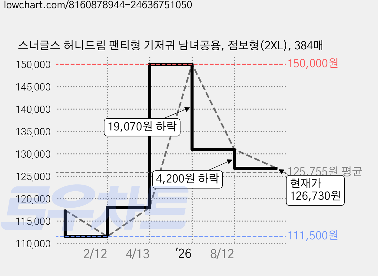 스너글스 허니드림 팬티형 기저귀 남녀공용, 점보형(2XL), 384매 가격 변동 차트, 현재가 126,730원, 관측 최저가 111,500원