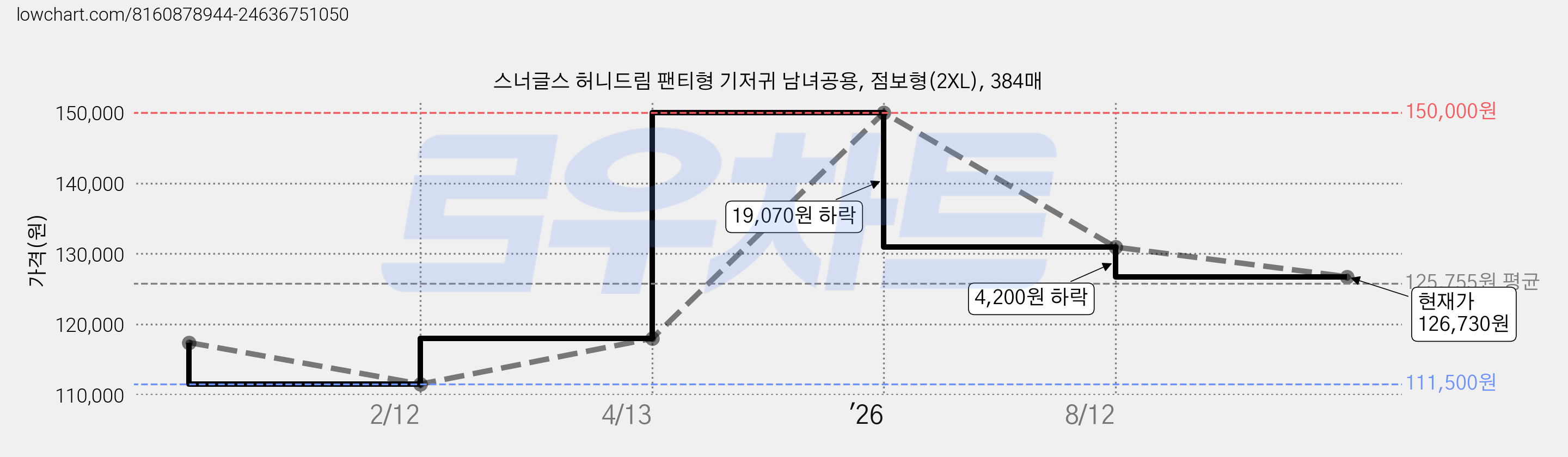 스너글스 허니드림 팬티형 기저귀 남녀공용, 점보형(2XL), 384매 가격 변동 차트, 현재가 126,730원, 관측 최저가 111,500원