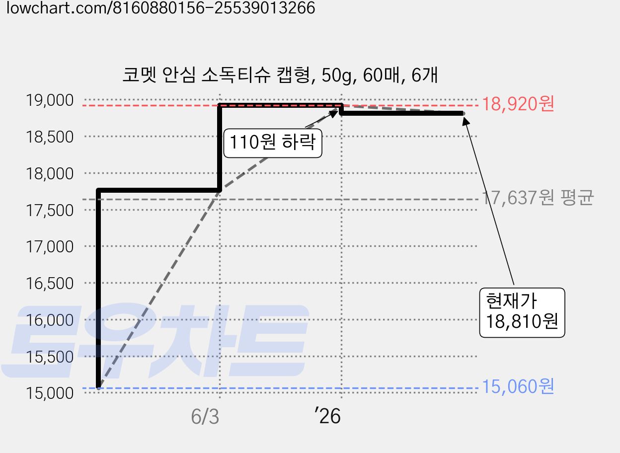 코멧 안심 소독티슈 캡형, 50g, 60매, 6개 가격 변동 차트, 현재가 18,810원, 관측 최저가 15,060원