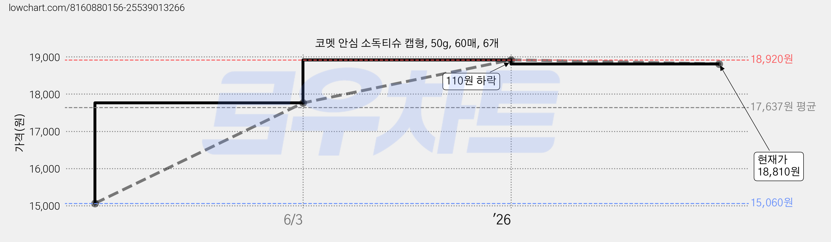 코멧 안심 소독티슈 캡형, 50g, 60매, 6개 가격 변동 차트, 현재가 18,810원, 관측 최저가 15,060원