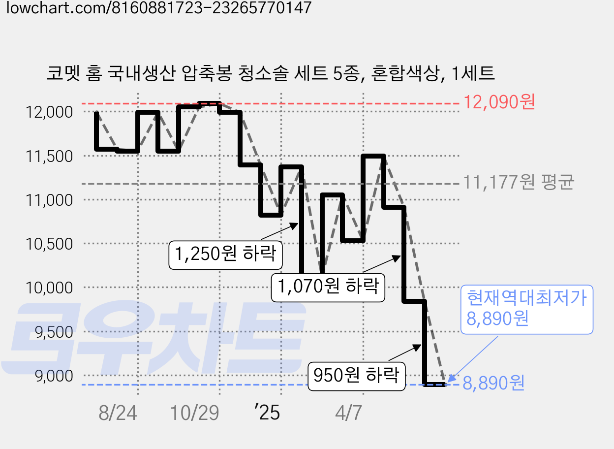 코멧 홈 국내생산 압축봉 청소솔 세트 5종, 혼합색상, 1세트 가격 변동 차트, 현재가 8,890원, 역대최저가