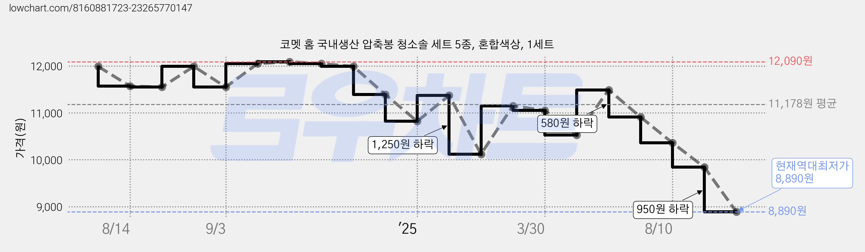 코멧 홈 국내생산 압축봉 청소솔 세트 5종, 혼합색상, 1세트 가격 변동 차트, 현재가 8,890원, 역대최저가