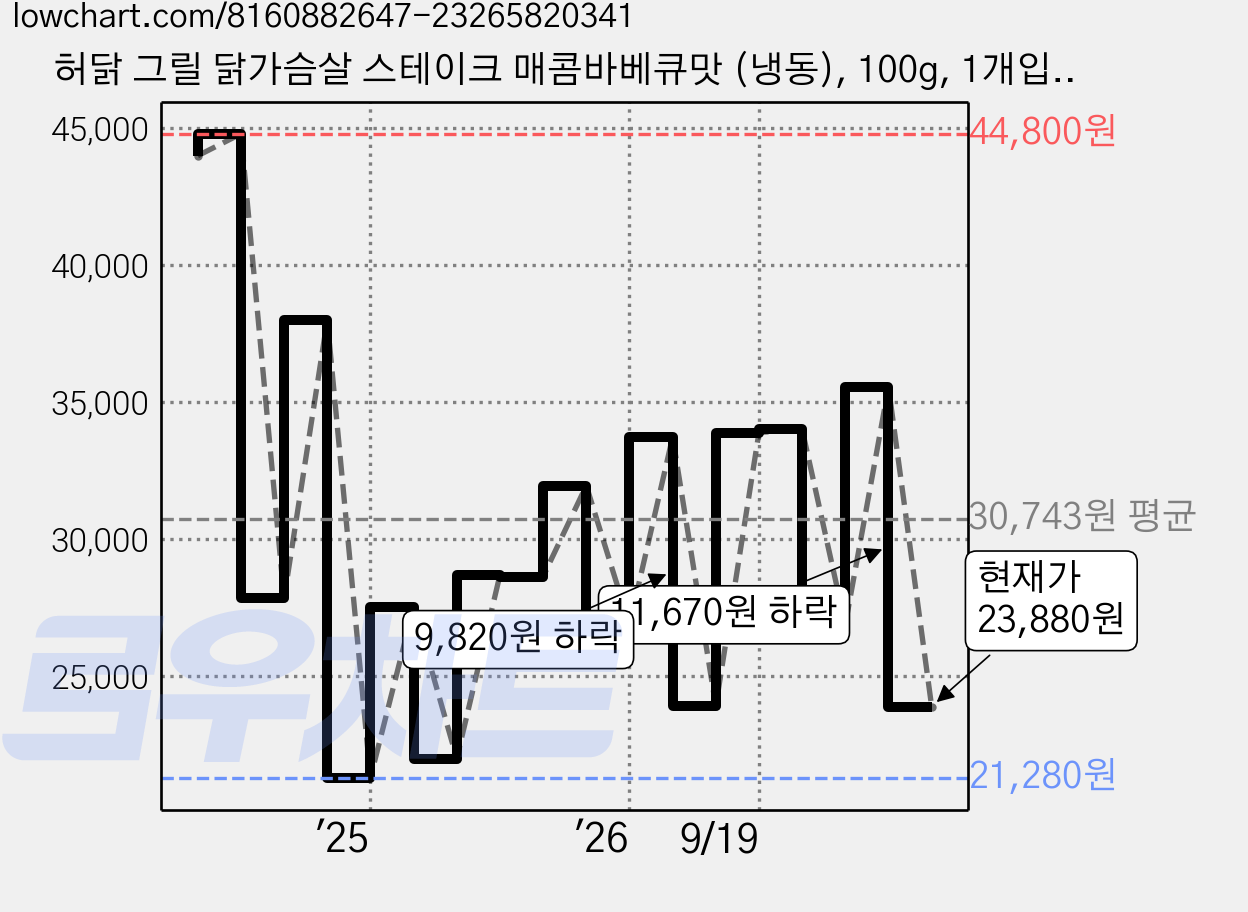 허닭 그릴 닭가슴살 스테이크 매콤바베큐맛 (냉동), 100g, 1개입, 20개 가격 변동 차트, 현재가 23,880원, 관측 최저가 20,210원