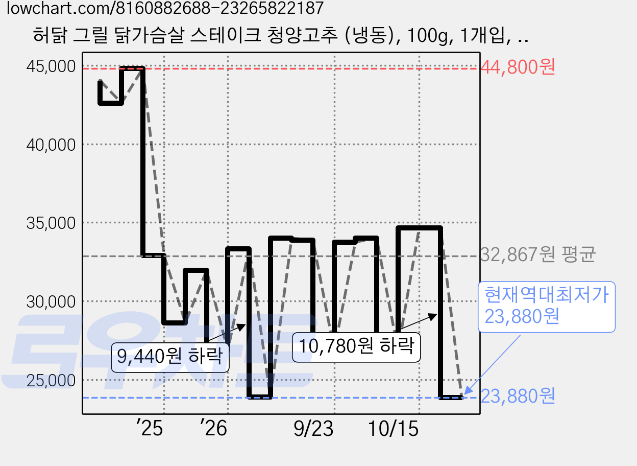허닭 그릴 닭가슴살 스테이크 청양고추 (냉동), 100g, 1개입, 20개 가격 변동 차트, 현재가 23,880원, 역대최저가