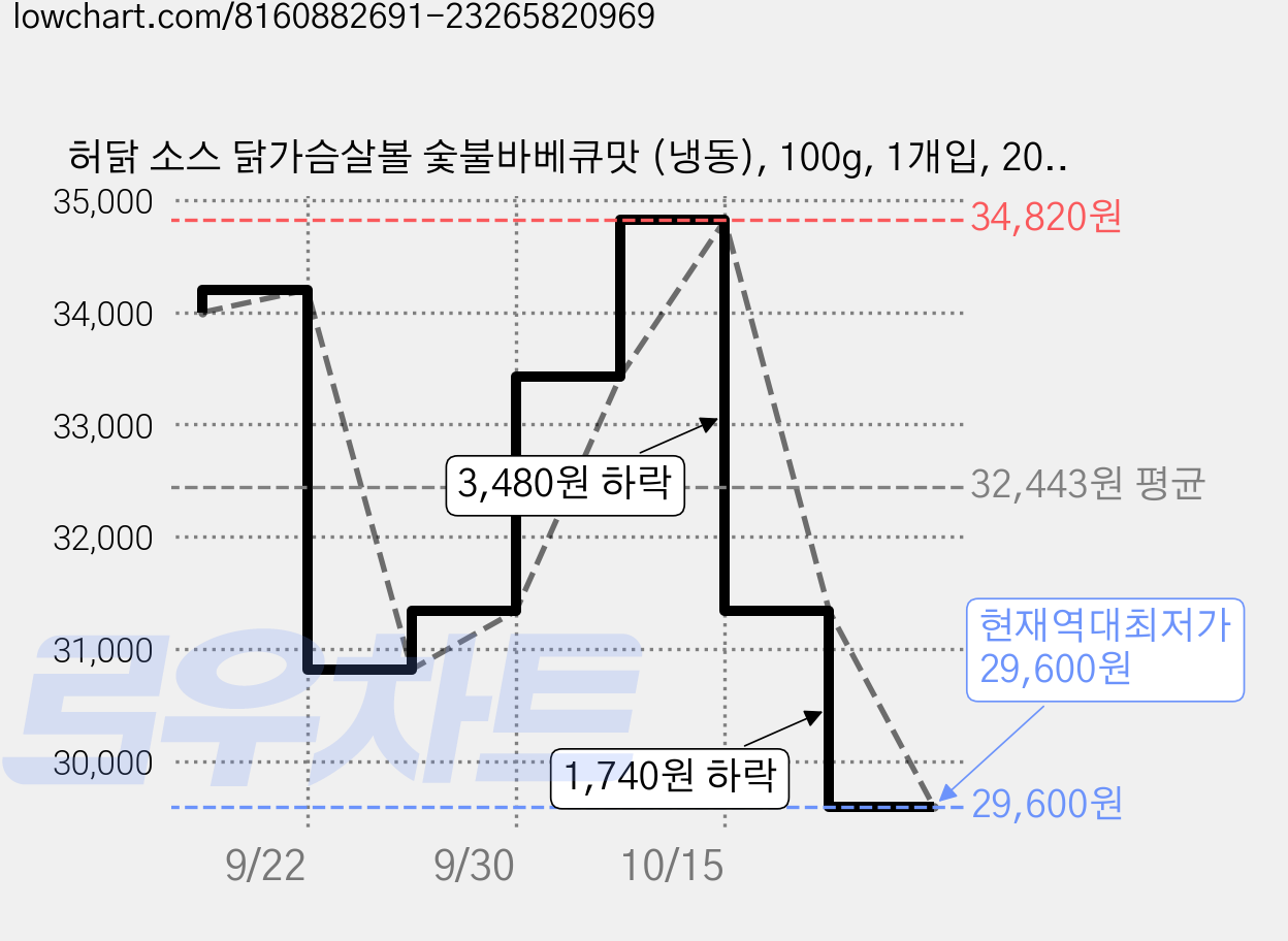 허닭 소스 닭가슴살볼 숯불바베큐맛 (냉동), 100g, 1개입, 20개 가격 변동 차트, 현재가 29,600원, 역대최저가