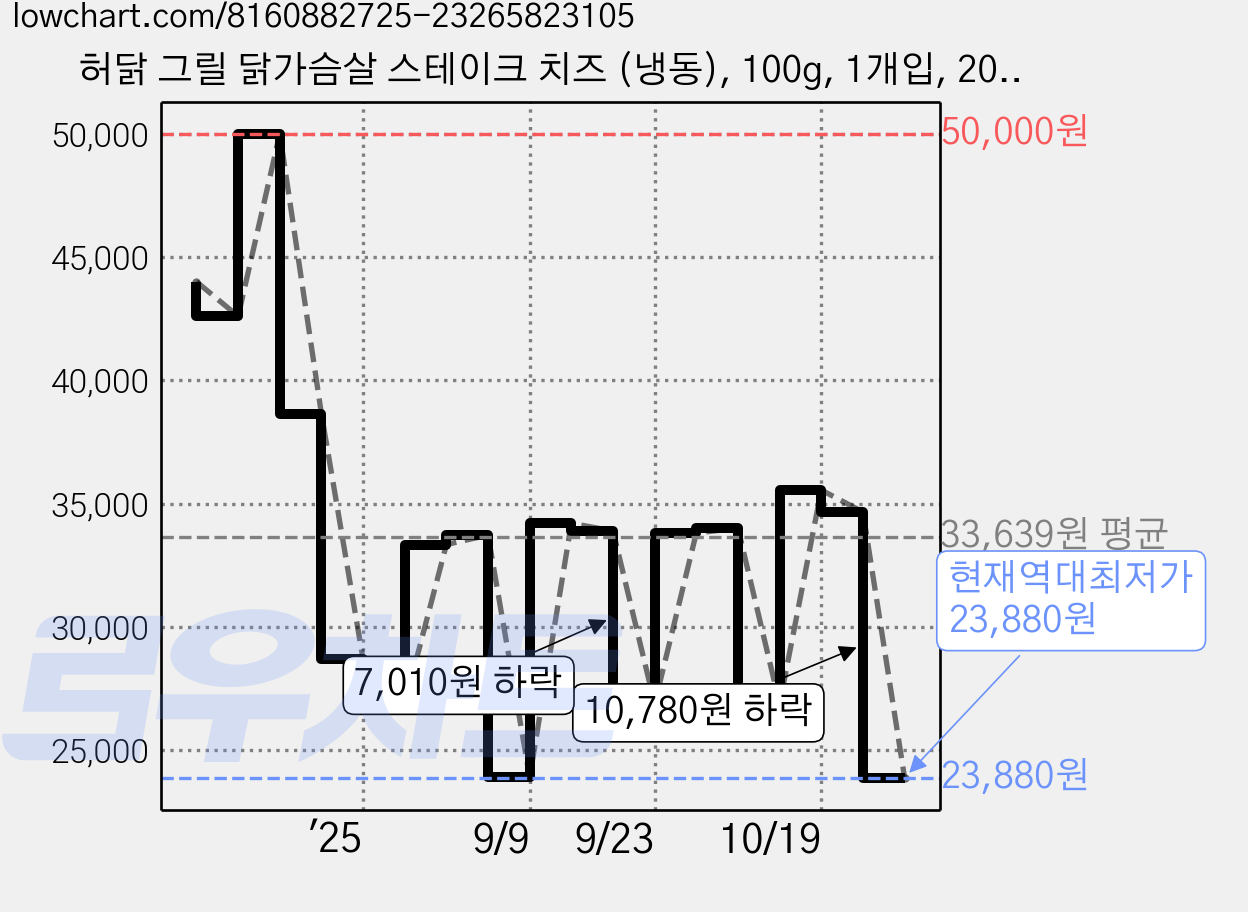 허닭 그릴 닭가슴살 스테이크 치즈 (냉동), 100g, 1개입, 20개 가격 변동 차트, 현재가 23,880원, 역대최저가