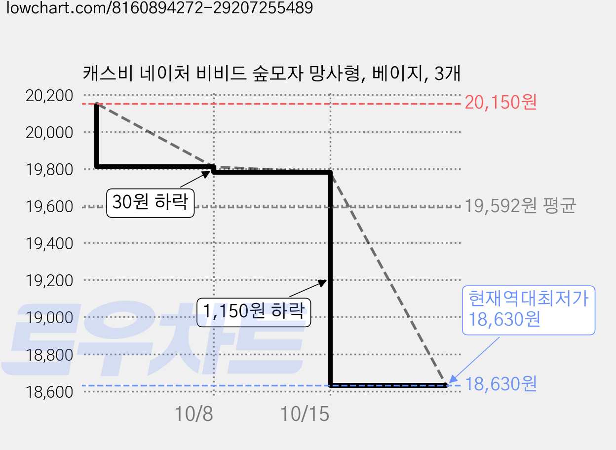 캐스비 네이처 비비드 숲모자 망사형, 베이지, 3개 가격 변동 차트, 현재가 18,630원, 역대최저가