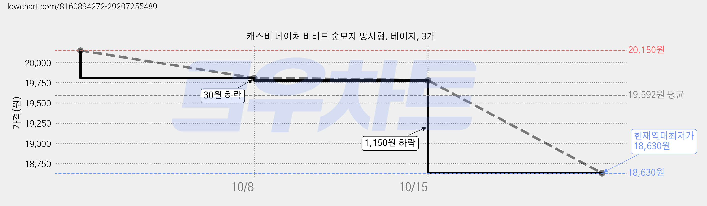 캐스비 네이처 비비드 숲모자 망사형, 베이지, 3개 가격 변동 차트, 현재가 18,630원, 역대최저가