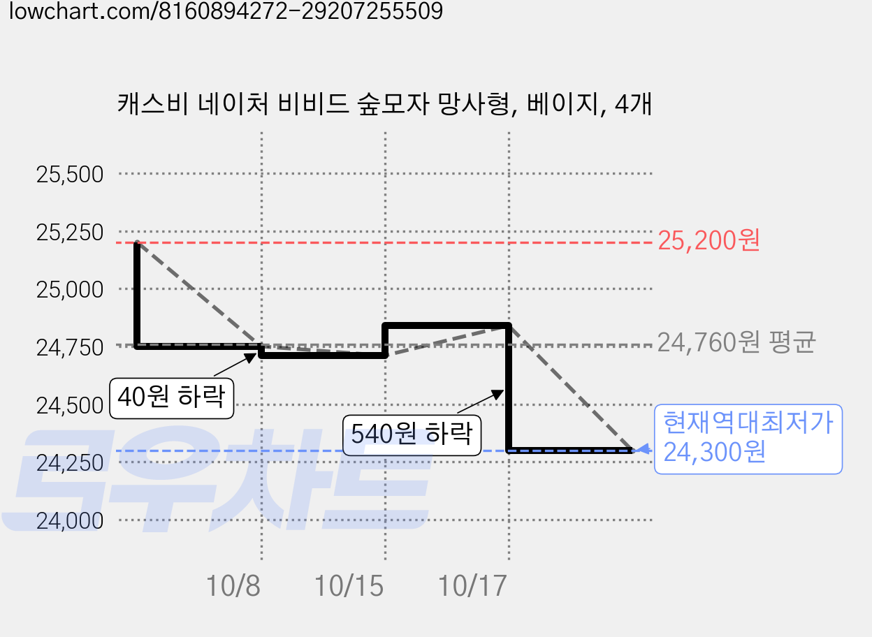캐스비 네이처 비비드 숲모자 망사형, 베이지, 4개 가격 변동 차트, 현재가 24,300원, 역대최저가