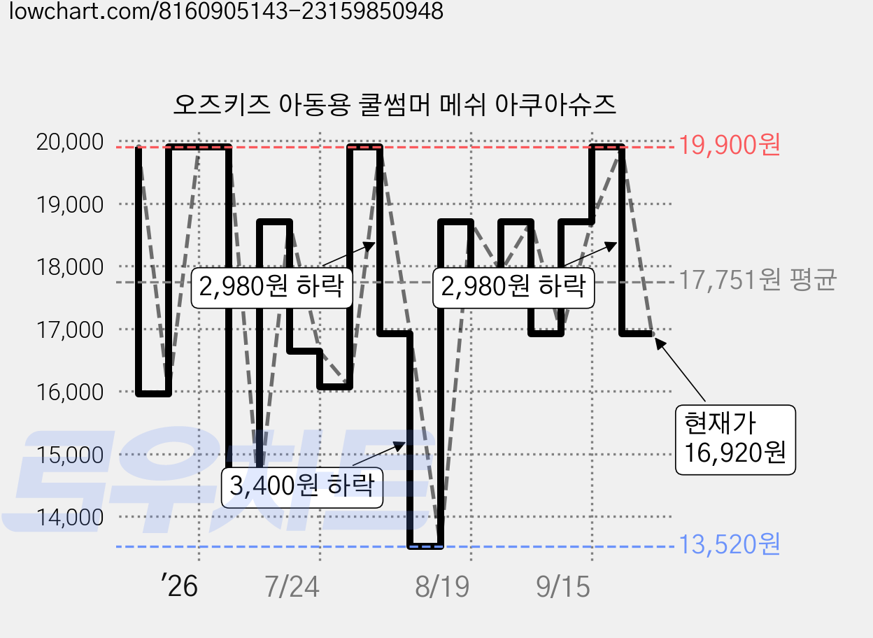 오즈키즈 아동용 쿨썸머 메쉬 아쿠아슈즈 가격 변동 차트, 현재가 16,920원, 관측 최저가 13,520원