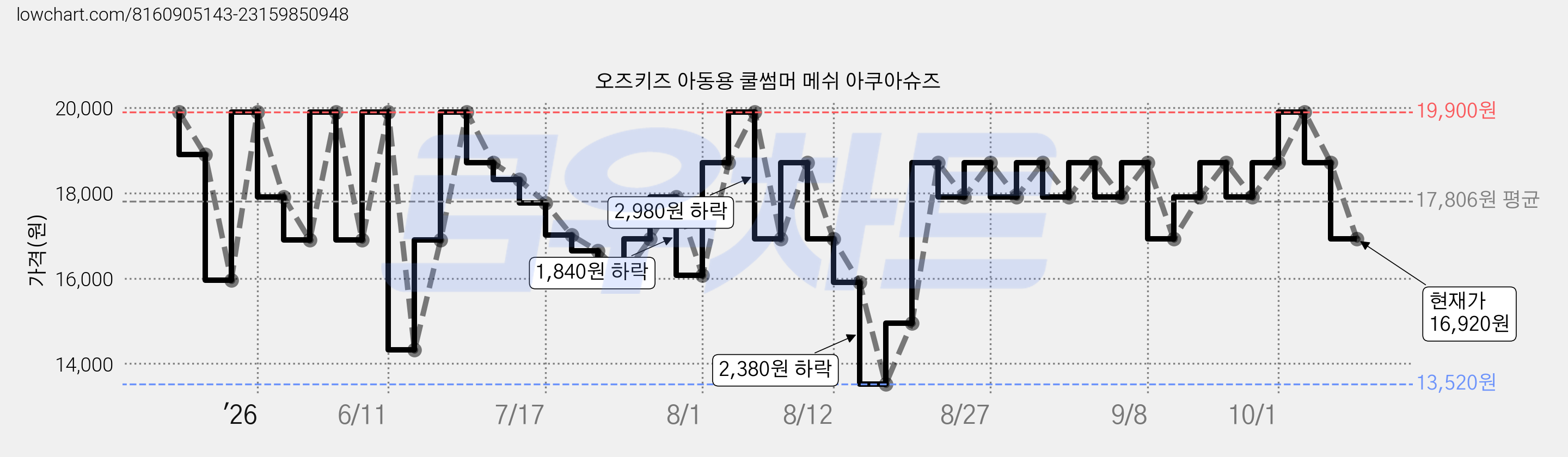 오즈키즈 아동용 쿨썸머 메쉬 아쿠아슈즈 가격 변동 차트, 현재가 16,920원, 관측 최저가 13,520원
