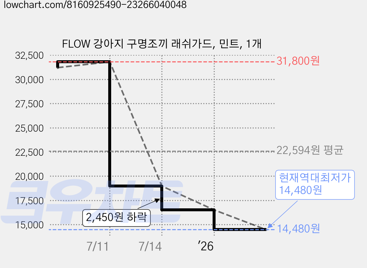 FLOW 강아지 구명조끼 래쉬가드, 민트, 1개 가격 변동 차트, 현재가 14,480원, 역대최저가