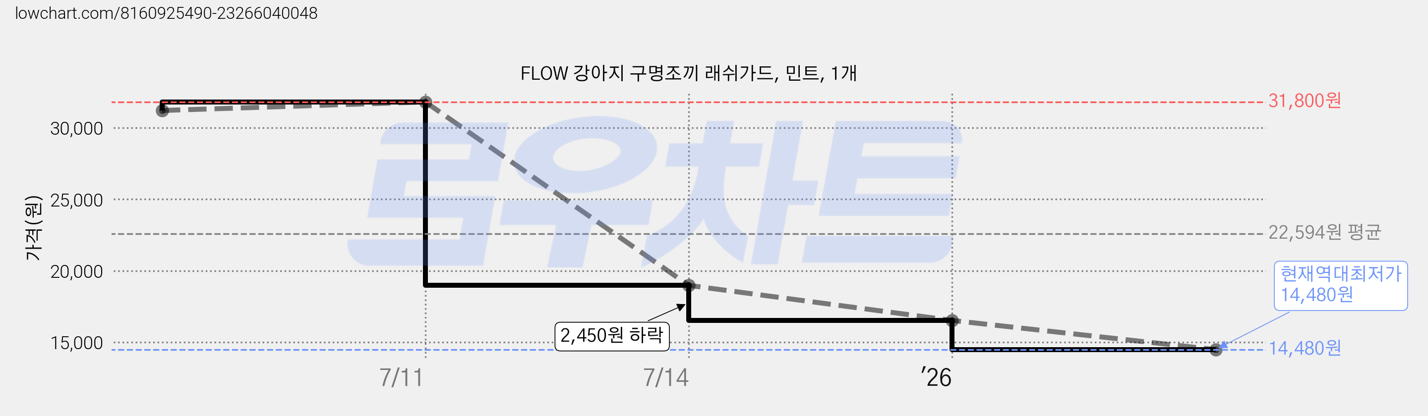 FLOW 강아지 구명조끼 래쉬가드, 민트, 1개 가격 변동 차트, 현재가 14,480원, 역대최저가