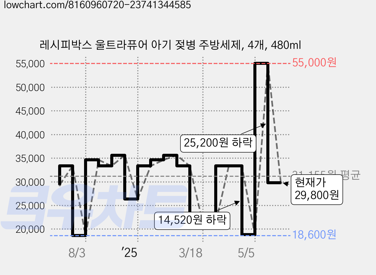 레시피박스 울트라퓨어 아기 젖병 주방세제, 4개, 480ml 가격 변동 차트, 현재가 29,800원, 관측 최저가 18,600원