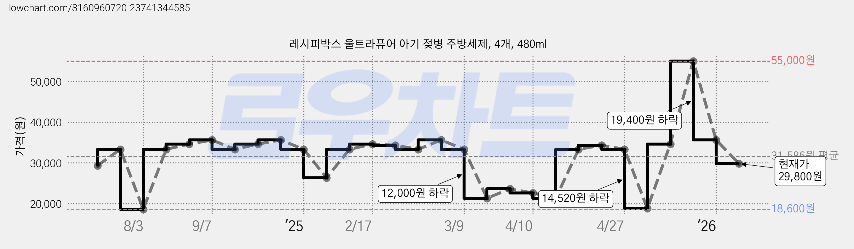 레시피박스 울트라퓨어 아기 젖병 주방세제, 4개, 480ml 가격 변동 차트, 현재가 29,800원, 관측 최저가 18,600원