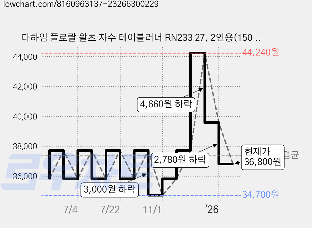 다하임 플로랄 왈츠 자수 테이블러너 RN233 27, 2인용(150 x 30 cm) 가격 변동 차트, 현재가 36,800원, 관측 최저가 34,700원