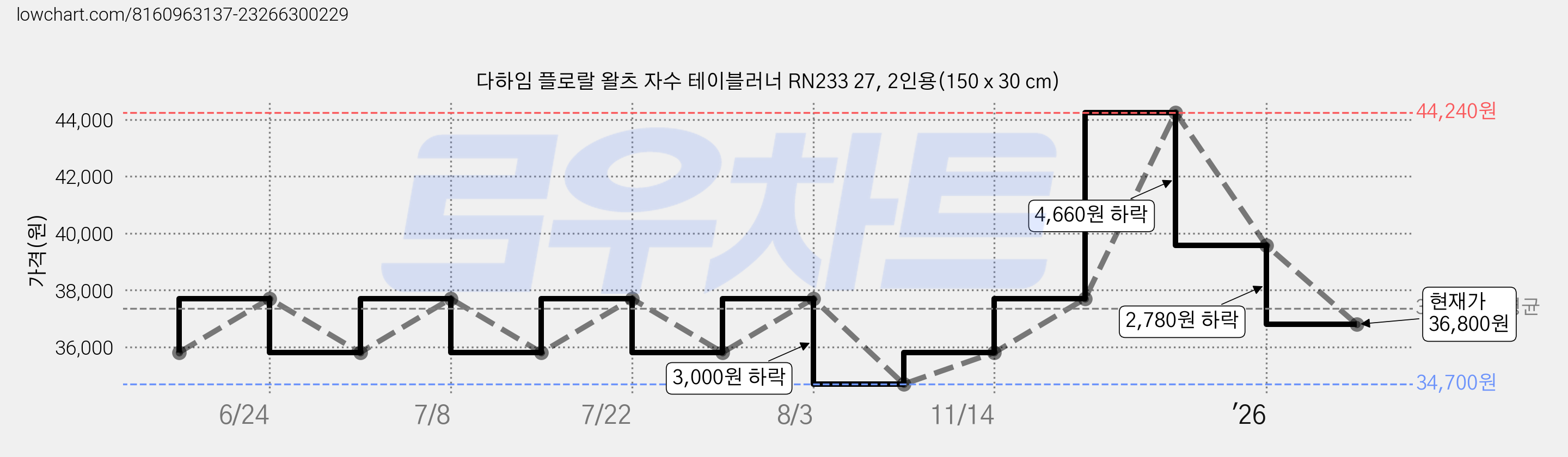 다하임 플로랄 왈츠 자수 테이블러너 RN233 27, 2인용(150 x 30 cm) 가격 변동 차트, 현재가 36,800원, 관측 최저가 34,700원