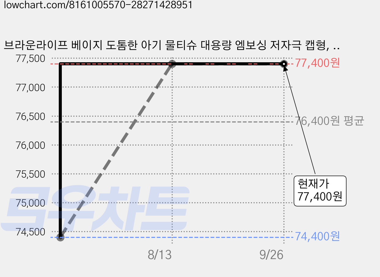 브라운라이프 베이지 도톰한 아기 물티슈 대용량 엠보싱 저자극 캡형, 50g, 100매, 60개 가격 변동 차트, 현재가 77,400원, 관측 최저가 74,400원