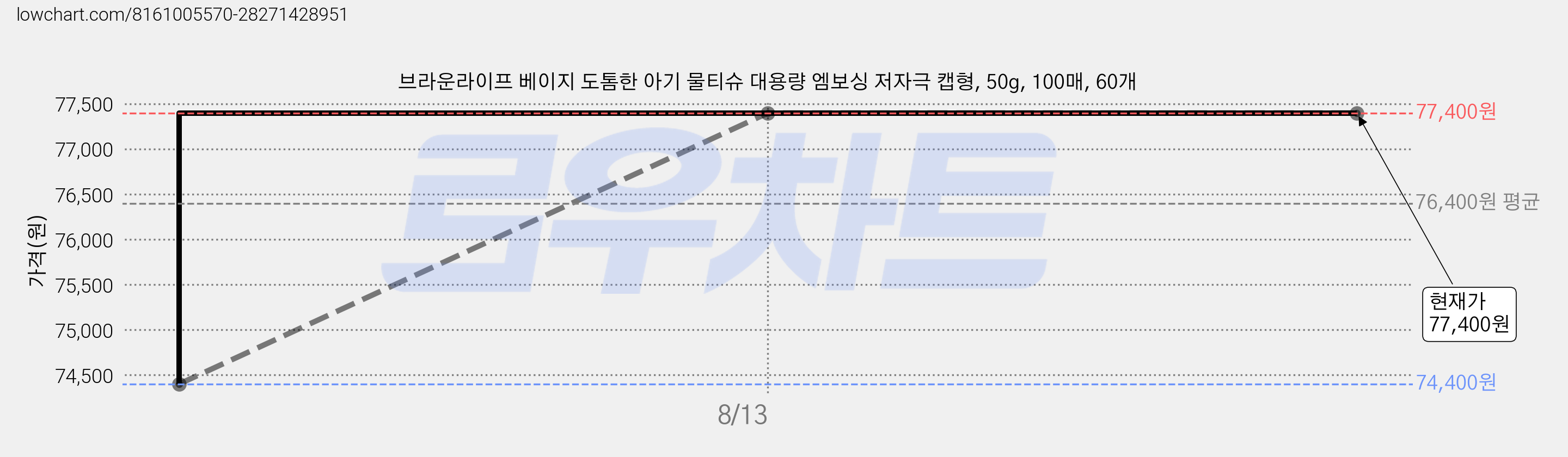 브라운라이프 베이지 도톰한 아기 물티슈 대용량 엠보싱 저자극 캡형, 50g, 100매, 60개 가격 변동 차트, 현재가 77,400원, 관측 최저가 74,400원
