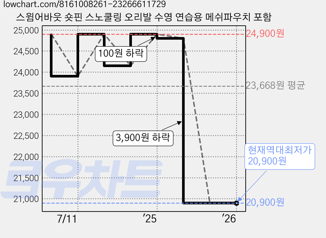 스윔어바웃 숏핀 스노쿨링 오리발 수영 연습용 메쉬파우치 포함 가격 변동 차트, 현재가 20,900원, 역대최저가
