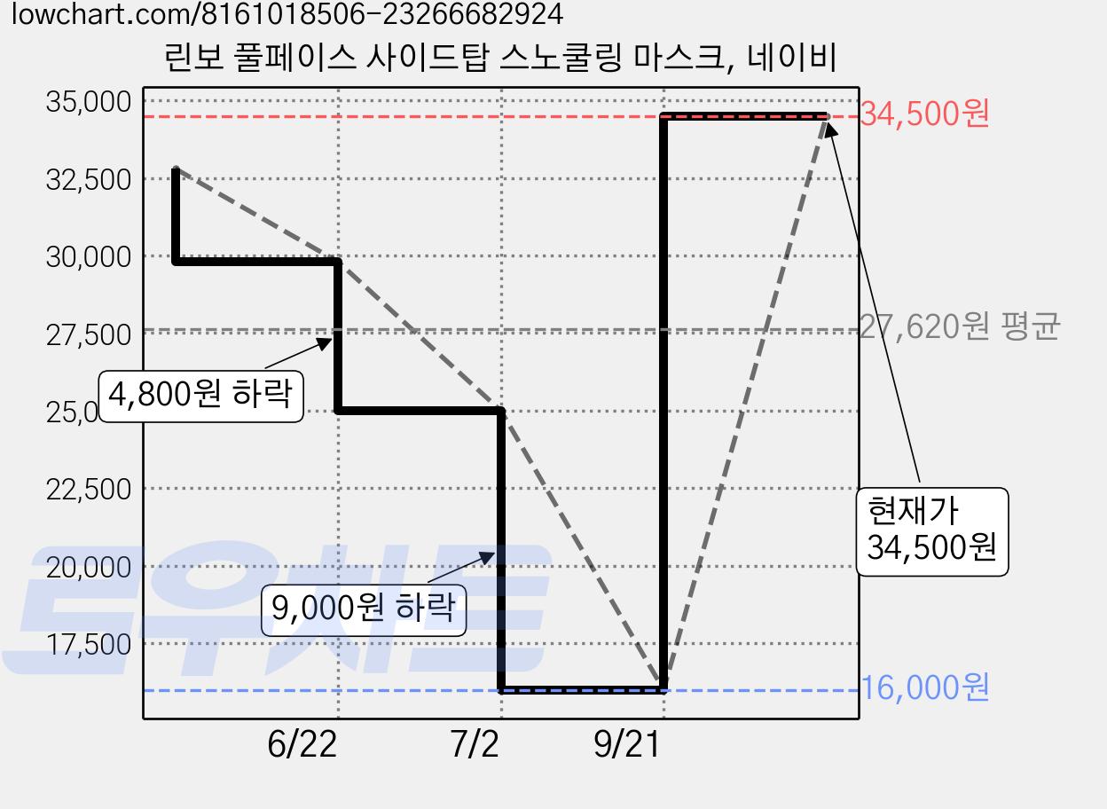 린보 풀페이스 사이드탑 스노쿨링 마스크, 네이비 가격 변동 차트, 현재가 34,500원, 관측 최저가 16,000원