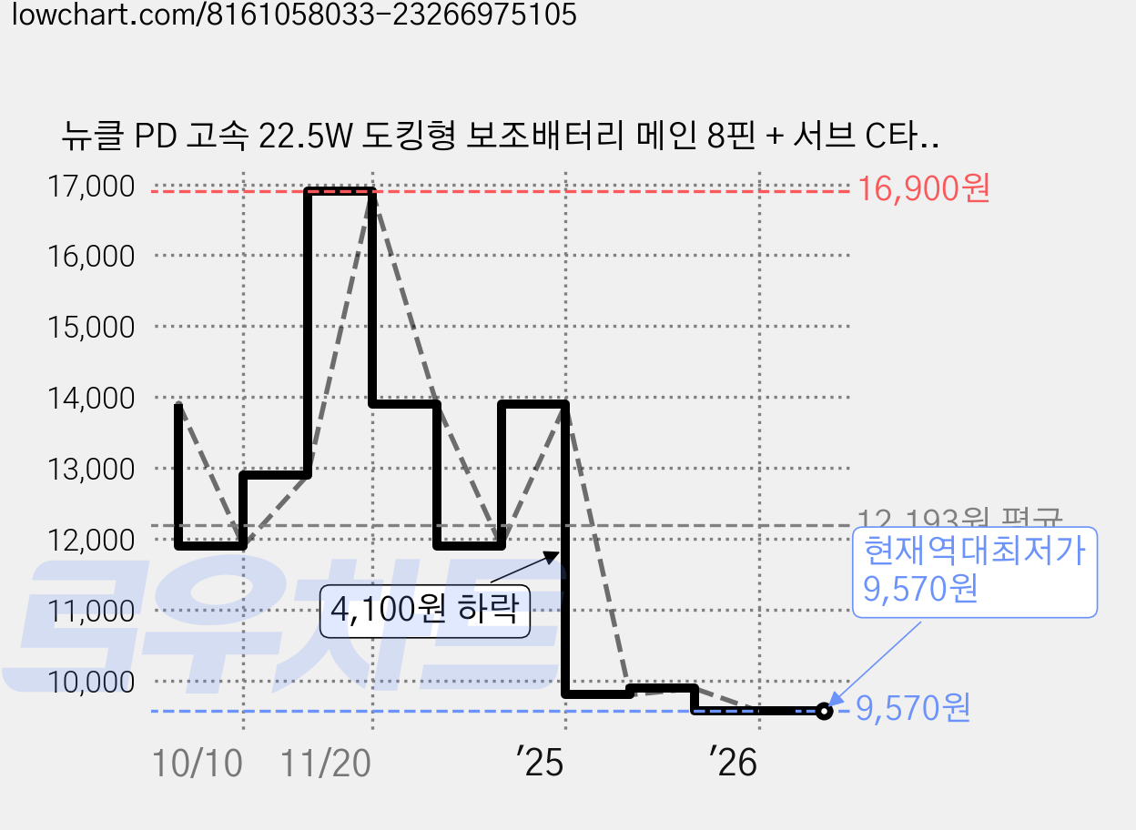 뉴클 PD 고속 22.5W 도킹형 보조배터리 메인 8핀 + 서브 C타입 스트랩 5000mAh, NCPB-5KPD-13-LGC(메인 8핀+서브 C타입 스트랩), 블랙 가격 변동 차트, 현재가 9,570원, 역대최저가