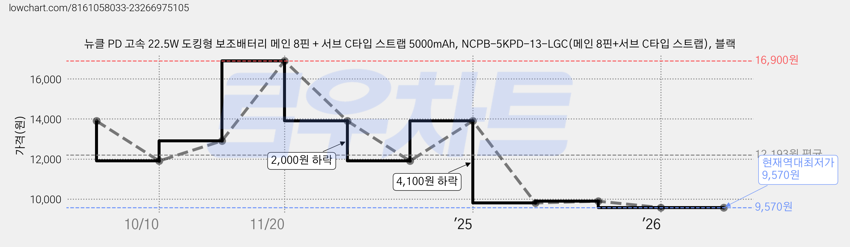 뉴클 PD 고속 22.5W 도킹형 보조배터리 메인 8핀 + 서브 C타입 스트랩 5000mAh, NCPB-5KPD-13-LGC(메인 8핀+서브 C타입 스트랩), 블랙 가격 변동 차트, 현재가 9,570원, 역대최저가